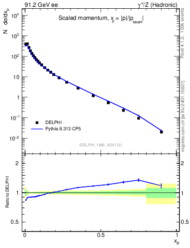 Plot of x in 91.2 GeV ee collisions