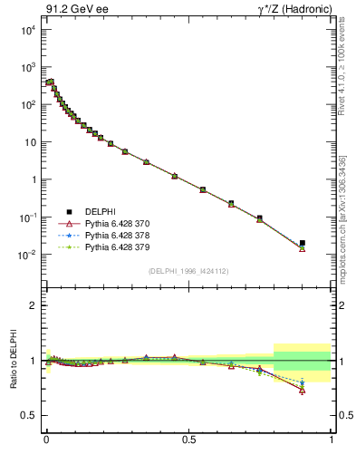 Plot of x in 91.2 GeV ee collisions