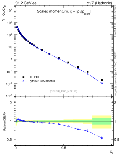 Plot of x in 91.2 GeV ee collisions