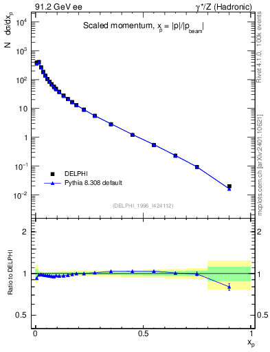 Plot of x in 91.2 GeV ee collisions