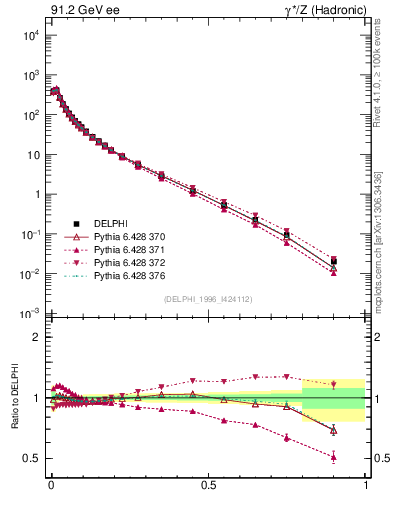 Plot of x in 91.2 GeV ee collisions