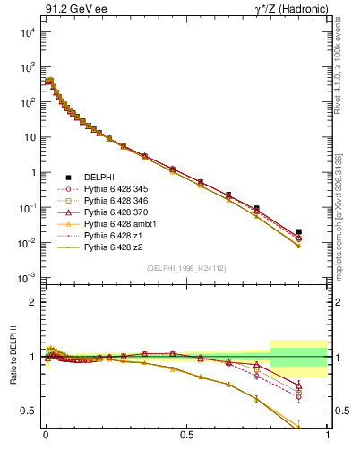 Plot of x in 91.2 GeV ee collisions