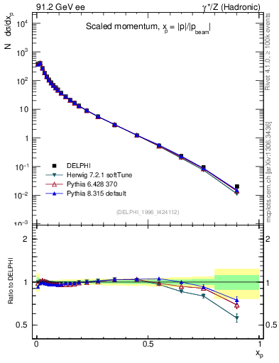 Plot of x in 91.2 GeV ee collisions
