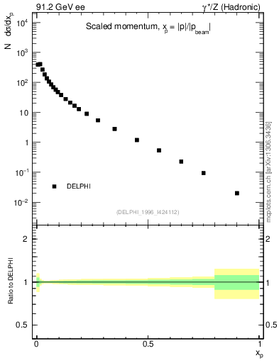 Plot of x in 91.2 GeV ee collisions