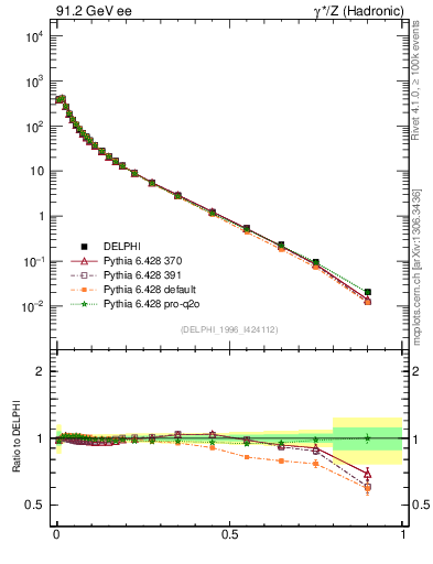 Plot of x in 91.2 GeV ee collisions