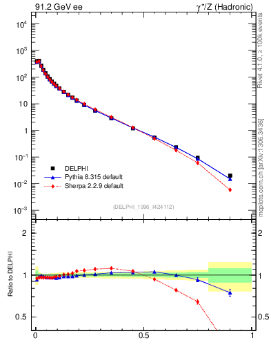 Plot of x in 91.2 GeV ee collisions