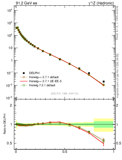Plot of x in 91.2 GeV ee collisions
