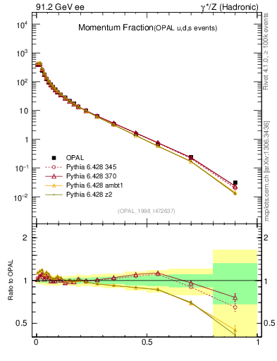 Plot of x in 91.2 GeV ee collisions