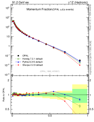 Plot of x in 91.2 GeV ee collisions