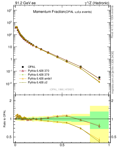 Plot of x in 91.2 GeV ee collisions