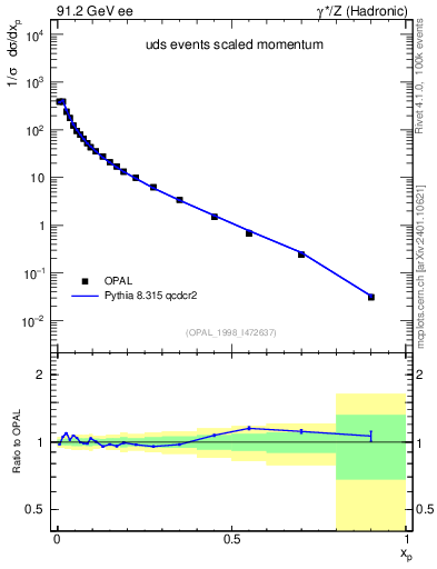 Plot of x in 91.2 GeV ee collisions