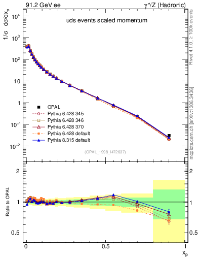 Plot of x in 91.2 GeV ee collisions