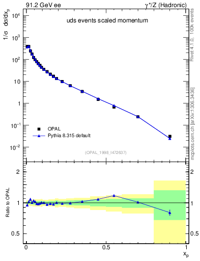 Plot of x in 91.2 GeV ee collisions