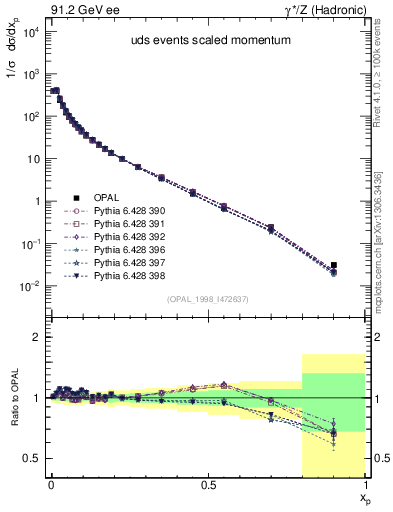 Plot of x in 91.2 GeV ee collisions