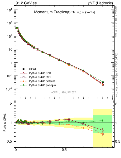 Plot of x in 91.2 GeV ee collisions