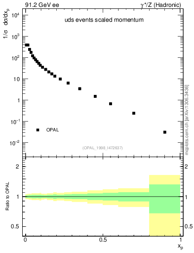 Plot of x in 91.2 GeV ee collisions