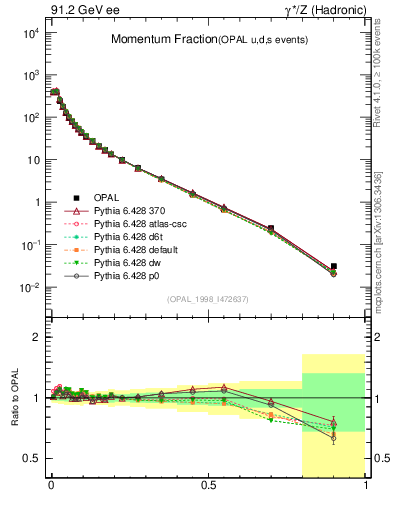 Plot of x in 91.2 GeV ee collisions