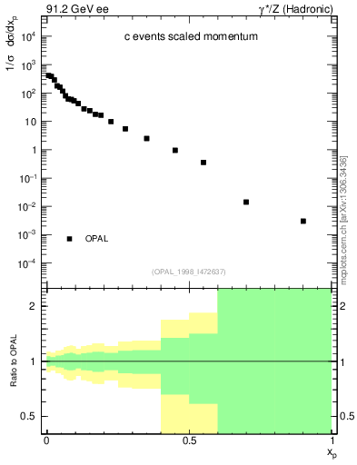 Plot of x in 91.2 GeV ee collisions