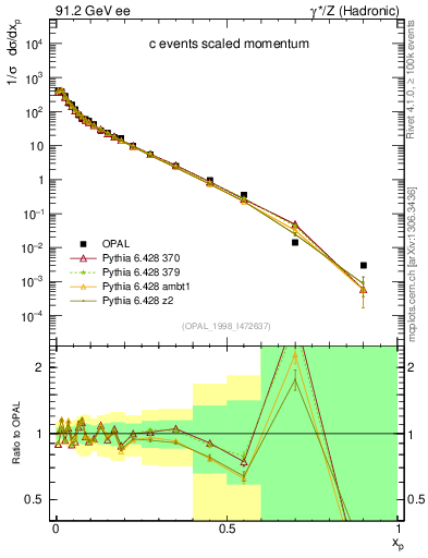Plot of x in 91.2 GeV ee collisions
