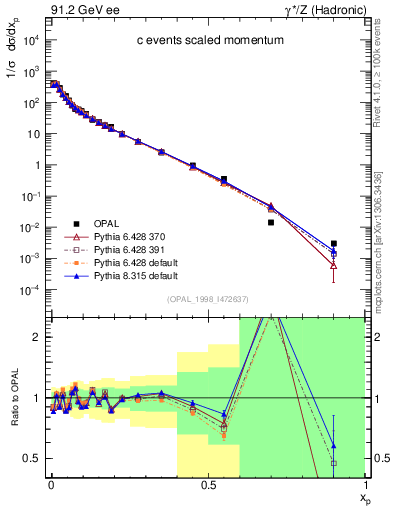 Plot of x in 91.2 GeV ee collisions