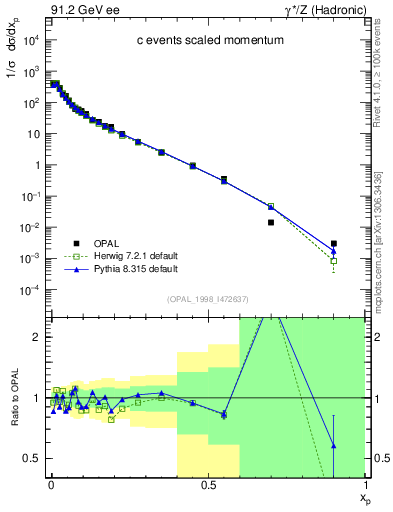 Plot of x in 91.2 GeV ee collisions