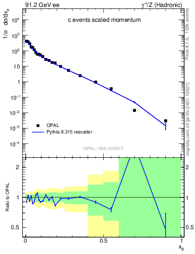 Plot of x in 91.2 GeV ee collisions