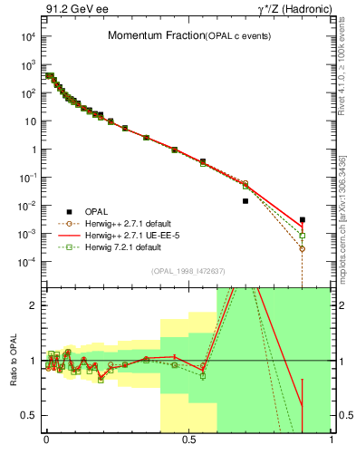 Plot of x in 91.2 GeV ee collisions