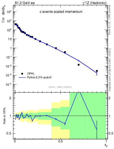 Plot of x in 91.2 GeV ee collisions