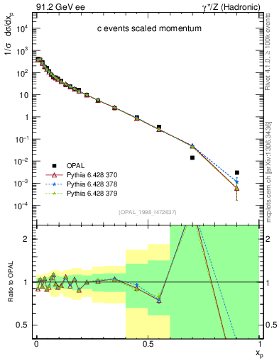 Plot of x in 91.2 GeV ee collisions