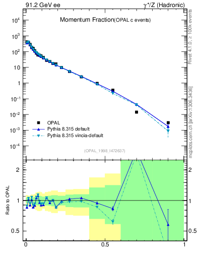 Plot of x in 91.2 GeV ee collisions