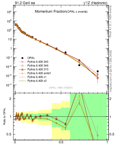Plot of x in 91.2 GeV ee collisions