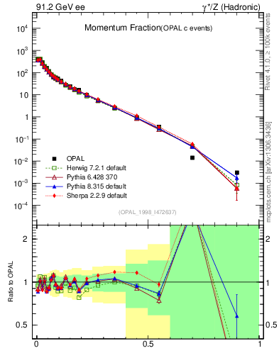 Plot of x in 91.2 GeV ee collisions