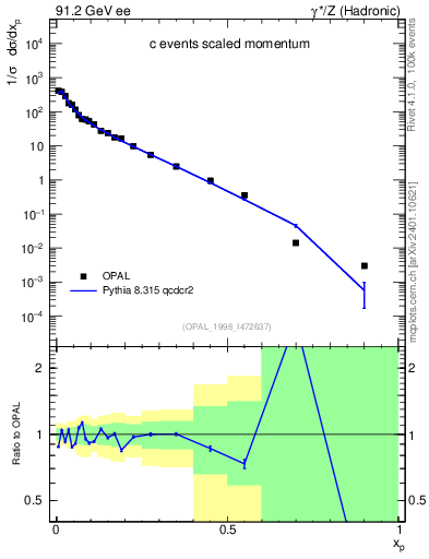 Plot of x in 91.2 GeV ee collisions