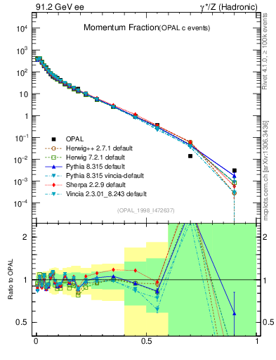 Plot of x in 91.2 GeV ee collisions