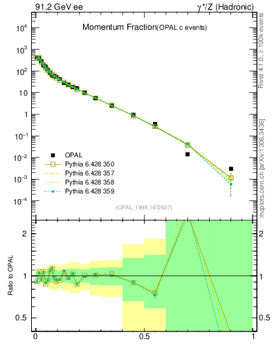 Plot of x in 91.2 GeV ee collisions