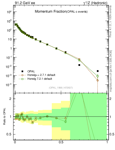 Plot of x in 91.2 GeV ee collisions