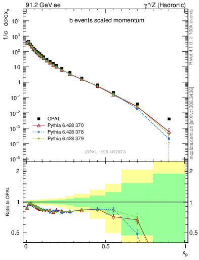 Plot of x in 91.2 GeV ee collisions