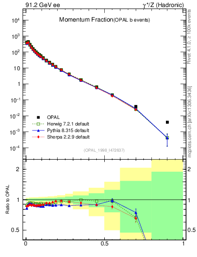 Plot of x in 91.2 GeV ee collisions