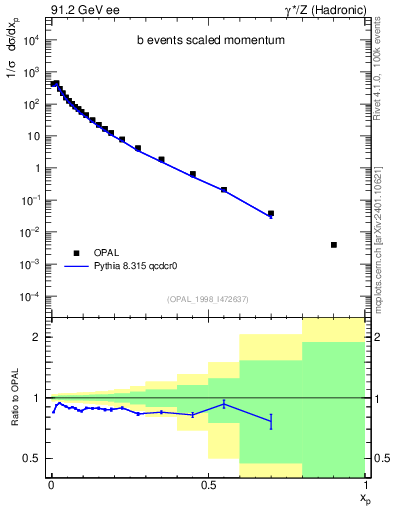 Plot of x in 91.2 GeV ee collisions