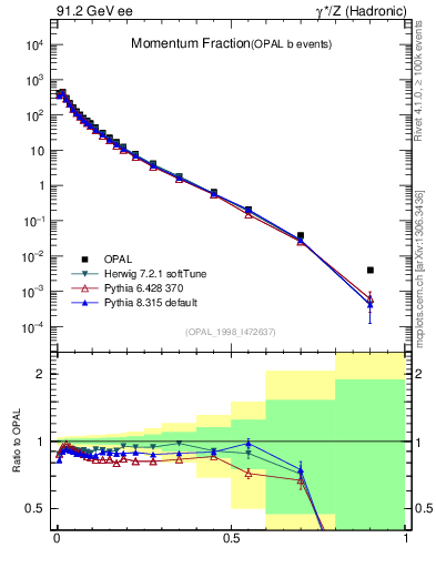 Plot of x in 91.2 GeV ee collisions