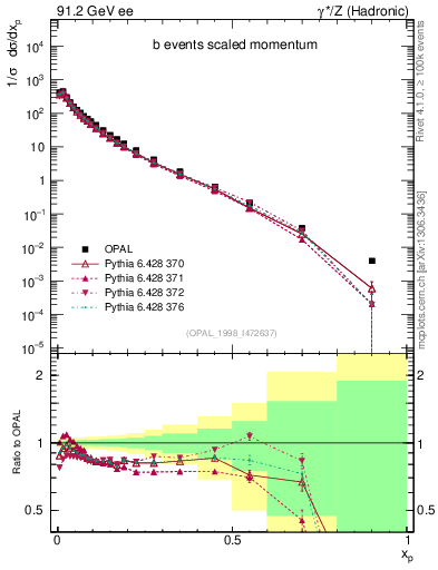 Plot of x in 91.2 GeV ee collisions