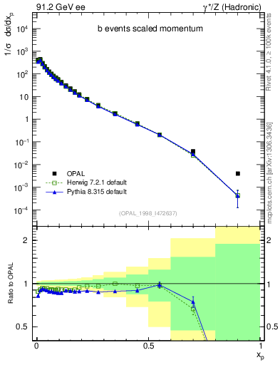 Plot of x in 91.2 GeV ee collisions