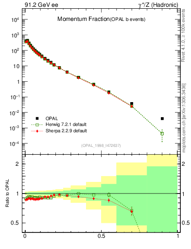 Plot of x in 91.2 GeV ee collisions