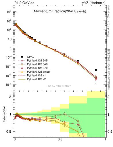 Plot of x in 91.2 GeV ee collisions