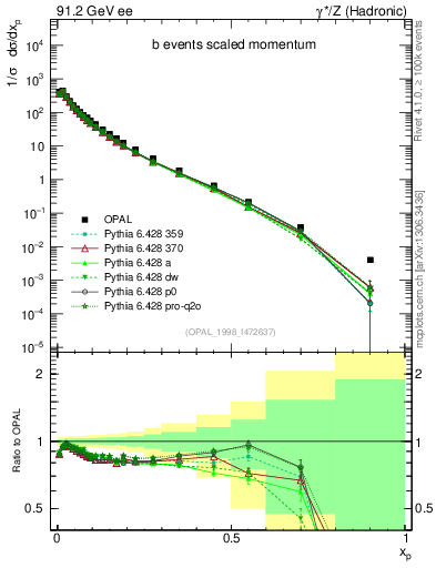 Plot of x in 91.2 GeV ee collisions