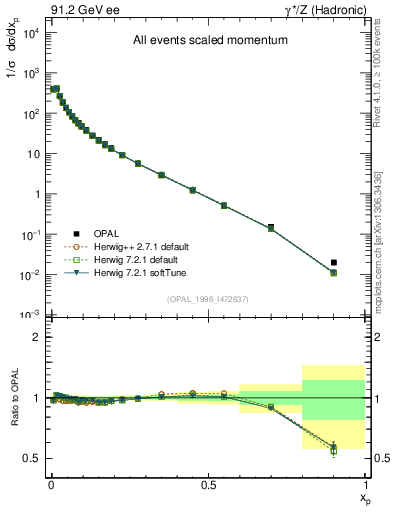 Plot of x in 91.2 GeV ee collisions