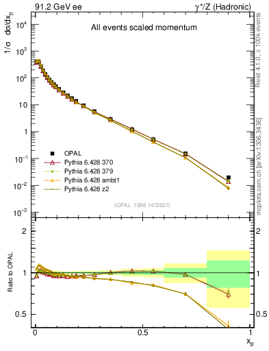 Plot of x in 91.2 GeV ee collisions