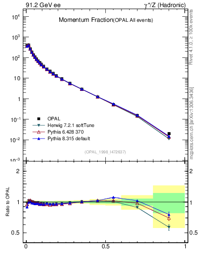 Plot of x in 91.2 GeV ee collisions