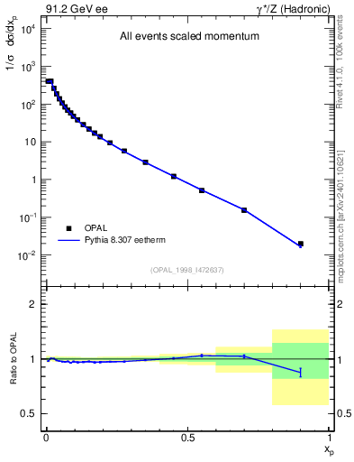 Plot of x in 91.2 GeV ee collisions