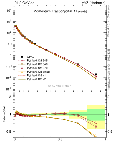 Plot of x in 91.2 GeV ee collisions